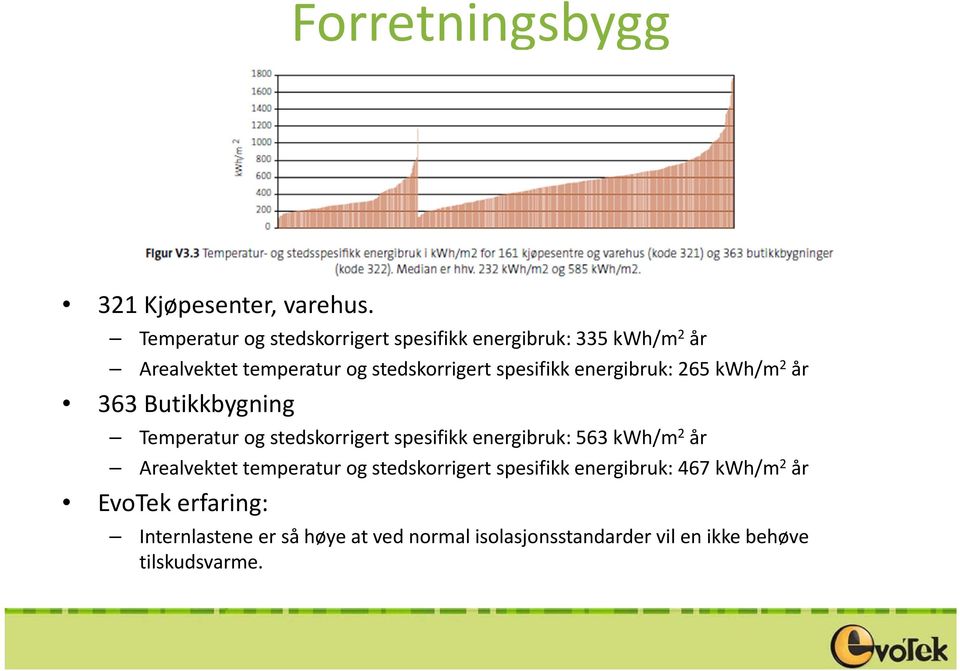 spesifikk energibruk: 265 kwh/m 2 år 363 Butikkbygning Temperatur og stedskorrigert spesifikk energibruk: 563