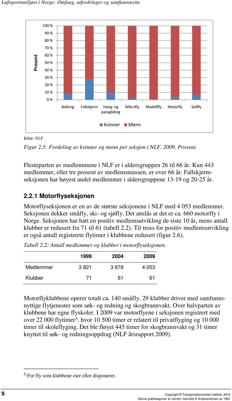 Kun 443 medlemmer, eller tre prosent av medlemsmassen, er over 66 år. Fallskjermseksjonen har høyest andel medlemmer i aldersgruppene 13-19 og 20