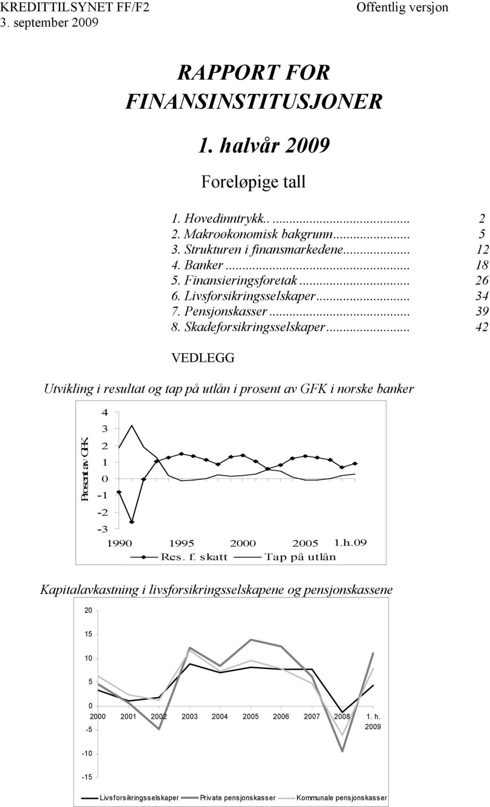 .. 42 VEDLEGG Utvikling i resultat og tap på utlån i prosent av GFK i norske banker av GFK 4 3 2 1-1 -2-3 199 199 2 2 1.h.9 Res. f.