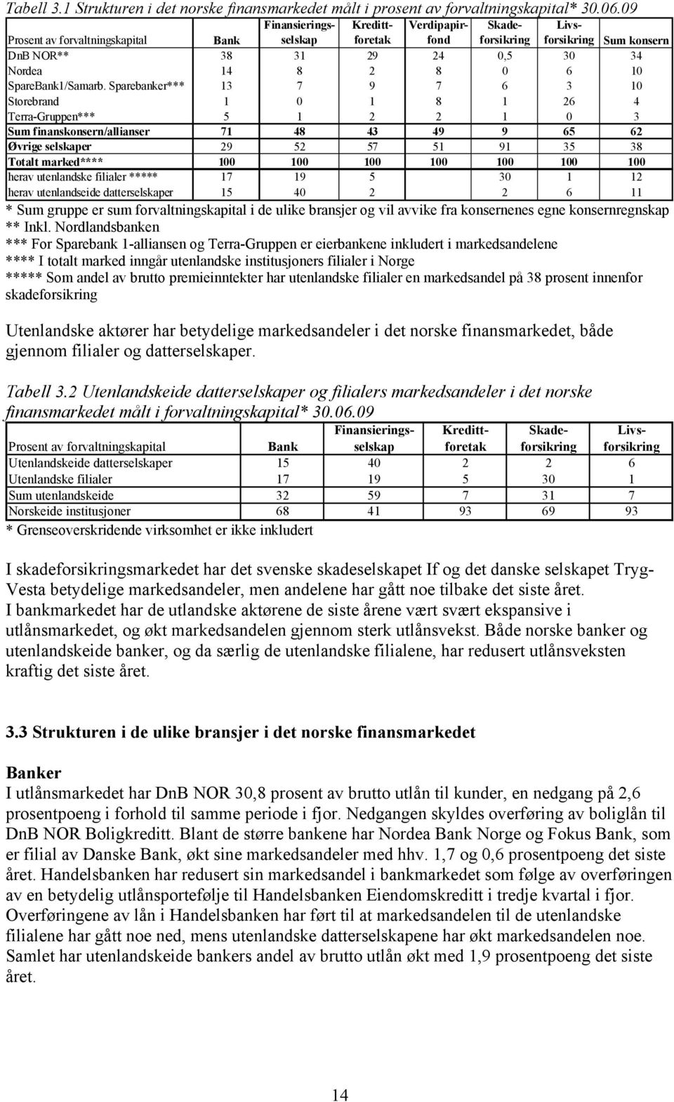 2 Utenlandskeide datterselskaper og filialers markedsandeler i det norske finansmarkedet målt i forvaltningskapital* 3.6.