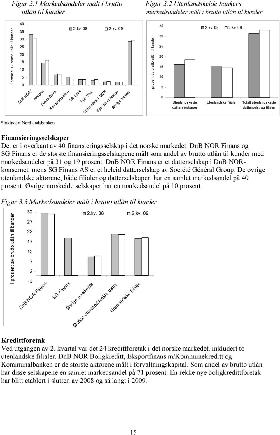 8 2.kv. 9 SR-bank Spb Vest Spareb ank 1 SMN Spb. Nord-Norge Øvrige banker i prosent av brutto utlån til kunder 3 3 2 2 1 1 Utenlandskeide datterselskaper 2.kv. 8 2.kv. 9 Utenlandske filialer Totalt utenlandskeide dattersels.