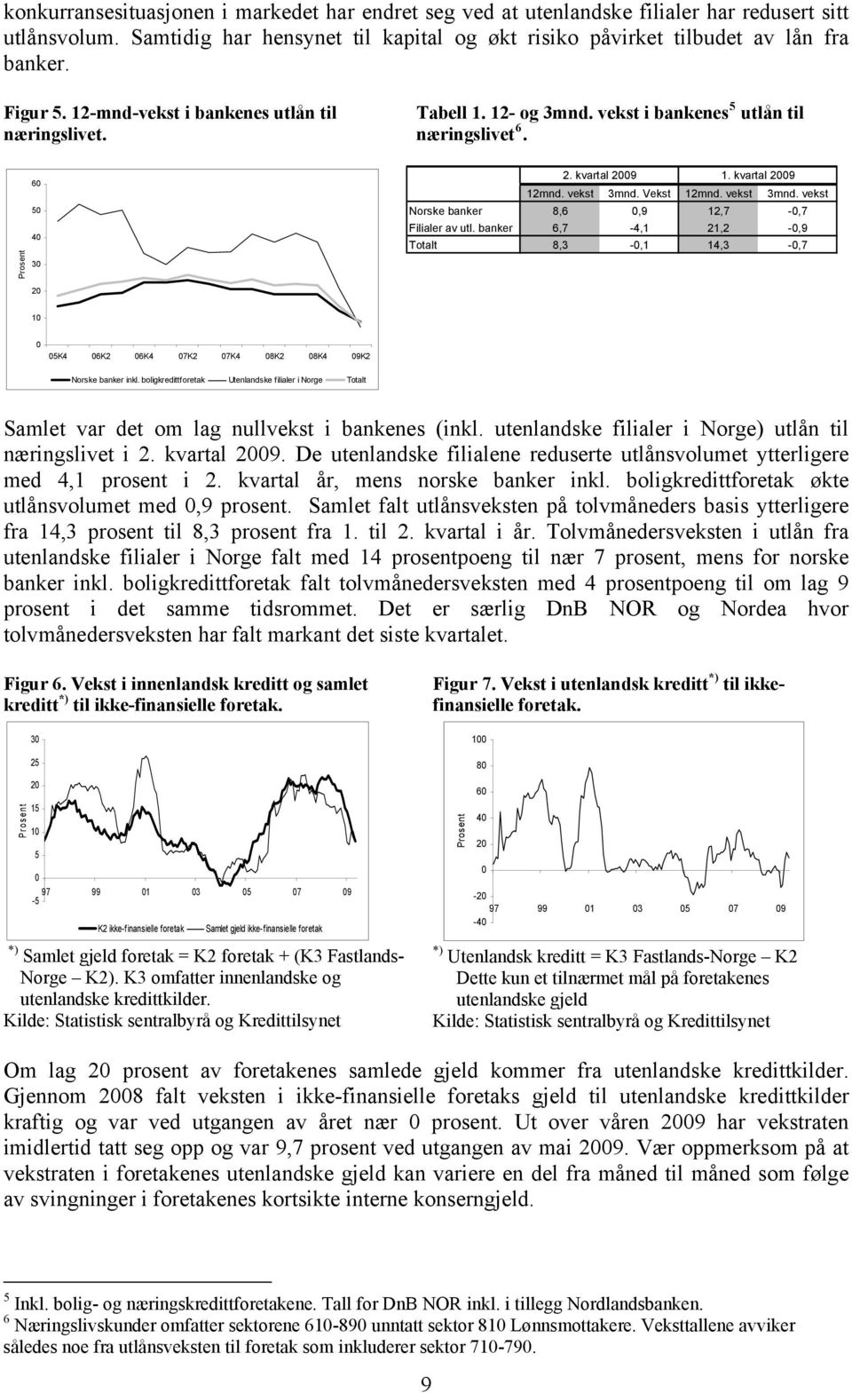 kvartal 29 12mnd. vekst 3mnd. Vekst 12mnd. vekst 3mnd. vekst 8,6,9 12,7 -,7 6,7-4,1 21,2 -,9 8,3 -,1 14,3 -,7 1 K4 6K2 6K4 7K2 7K4 8K2 8K4 9K2 Norske banker inkl.