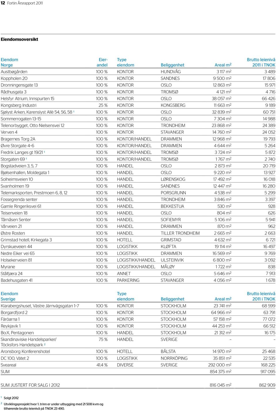 426 Kongsberg Industri 25 % KONTOR KONGSBERG 11 663 m 2 9 189 Sjølyst Arken, Karenslyst Allè 54, 56, 58 1 100 % KONTOR OSLO 32 839 m 2 60 751 Sommerrogaten 13 15 100 % KONTOR OSLO 7 304 m 2 14 988