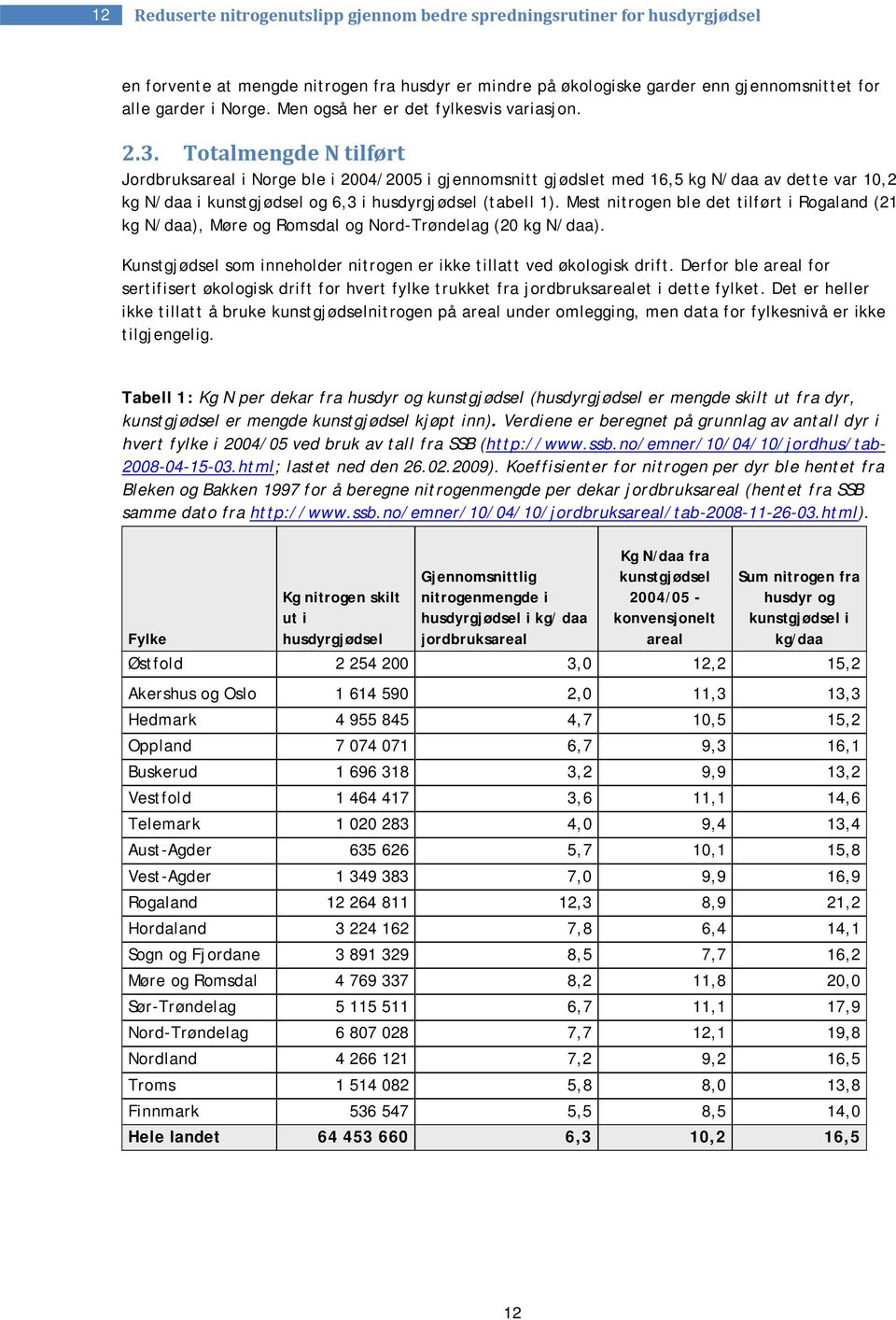 Totalmengde N tilført Jordbruksareal i Norge ble i 2004/2005 i gjennomsnitt gjødslet med 16,5 kg N/daa av dette var 10,2 kg N/daa i kunstgjødsel og 6,3 i husdyrgjødsel (tabell 1).