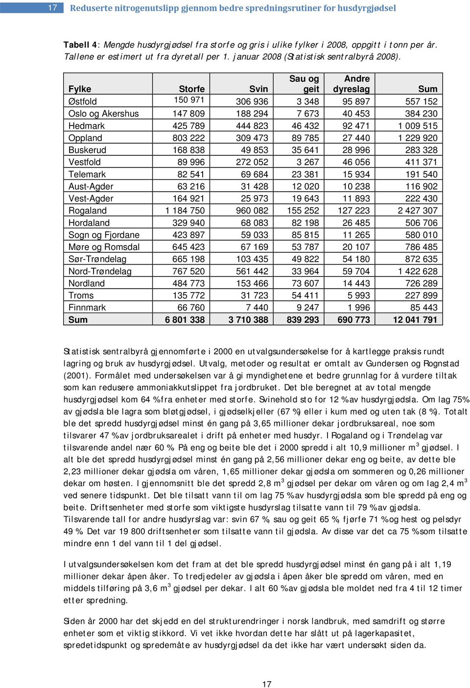 Fylke Storfe Svin Sau og geit Andre dyreslag Sum Østfold 150 971 306 936 3 348 95 897 557 152 Oslo og Akershus 147 809 188 294 7 673 40 453 384 230 Hedmark 425 789 444 823 46 432 92 471 1 009 515