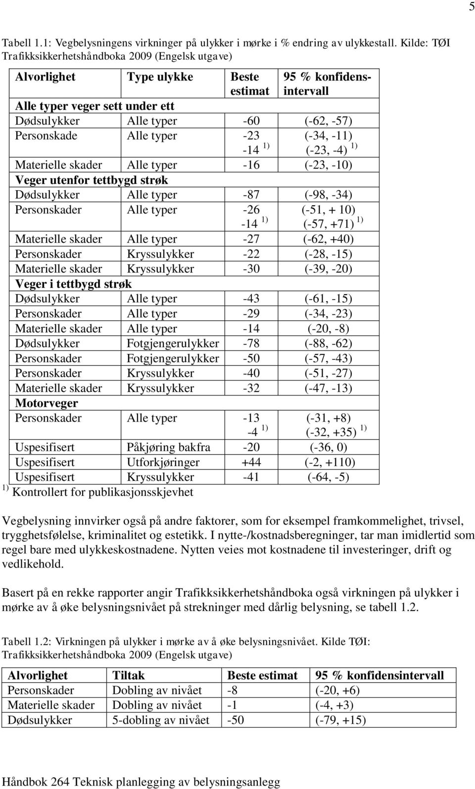 Personskade Alle typer -23-14 1) (-34, -11) (-23, -4) 1) Materielle skader Alle typer -16 (-23, -10) Veger utenfor tettbygd strøk Dødsulykker Alle typer -87 (-98, -34) Personskader Alle typer -26-14