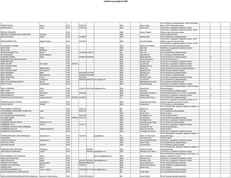 Oppdrett av hester DØRUM TORBJØRN 7340 ENK Dørum Torbjørn EDELPELS KVERNELAND & HAGEN ANS Hoelseter 7340 ANS 01250 Husdyrhold ellers EGIL DALSLÅEN Engan 7340 72424692 ENK Dalslåen Egil 01210