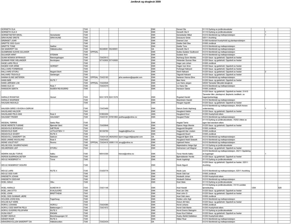 7340 ENK Grøtte Odd Olav 01000 Jordbruk GRØTTE TONE Sæther 7340 ENK Grøtte Tone 01210 Storfehold og melkeproduksjon GS SAMDRIFT DA Håkkårsvollen 7340 95248081 95248081 DA Gorseth Ola K 01210