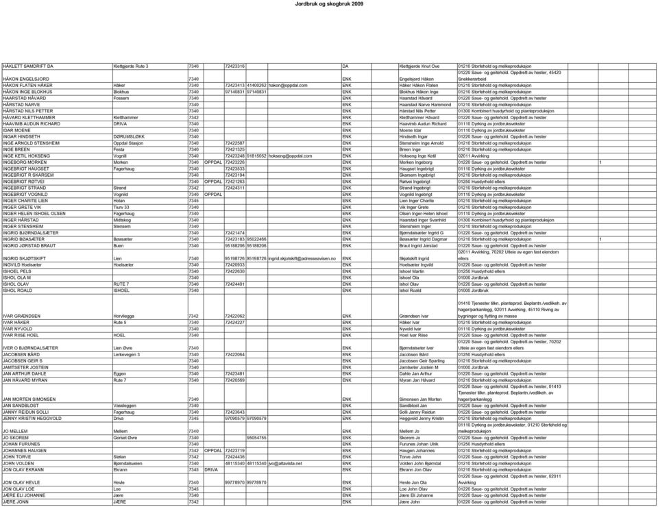 com ENK Håker Håkon Flaten 01210 Storfehold og melkeproduksjon HÅKON INGE BLOKHUS Blokhus 7340 97140831 97140831 ENK Blokhus Håkon Inge 01210 Storfehold og melkeproduksjon HAARSTAD HÅVARD Fossem 7340