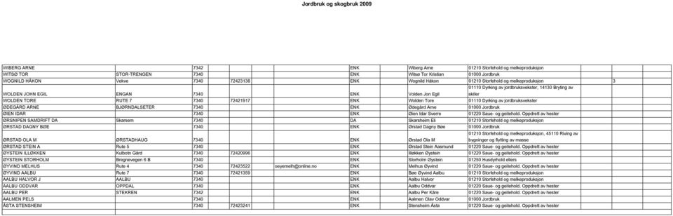 Dyrking av jordbruksvekster ØDEGÅRD ARNE BJØRNDALSETER 7340 ENK Ødegård Arne 01000 Jordbruk ØIEN IDAR 7340 ENK Øien Idar Sverre 01220 Saue- og geitehold.