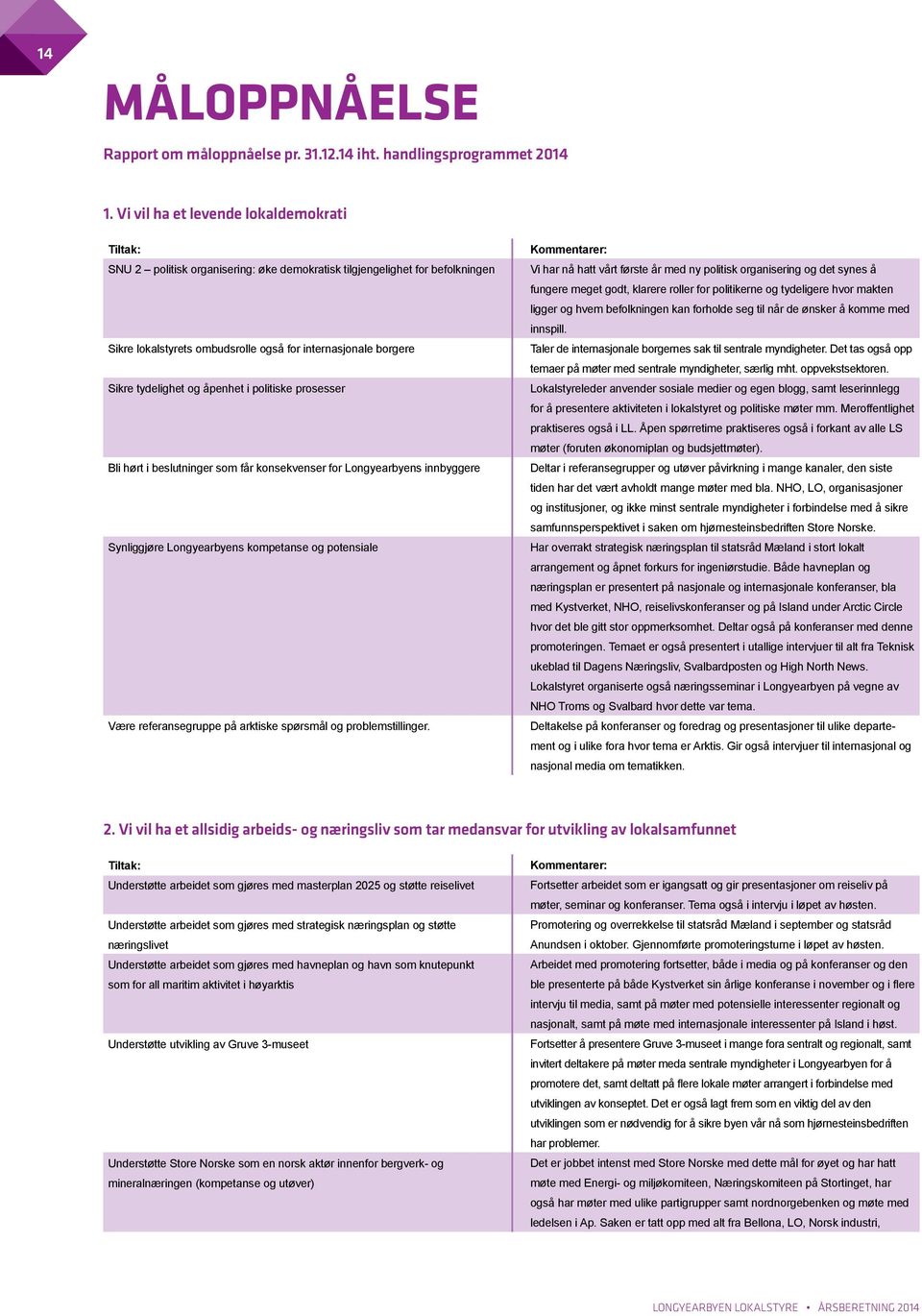 tydelighet og åpenhet i politiske prosesser Bli hørt i beslutninger som får konsekvenser for Longyearbyens innbyggere Synliggjøre Longyearbyens kompetanse og potensiale Være referansegruppe på