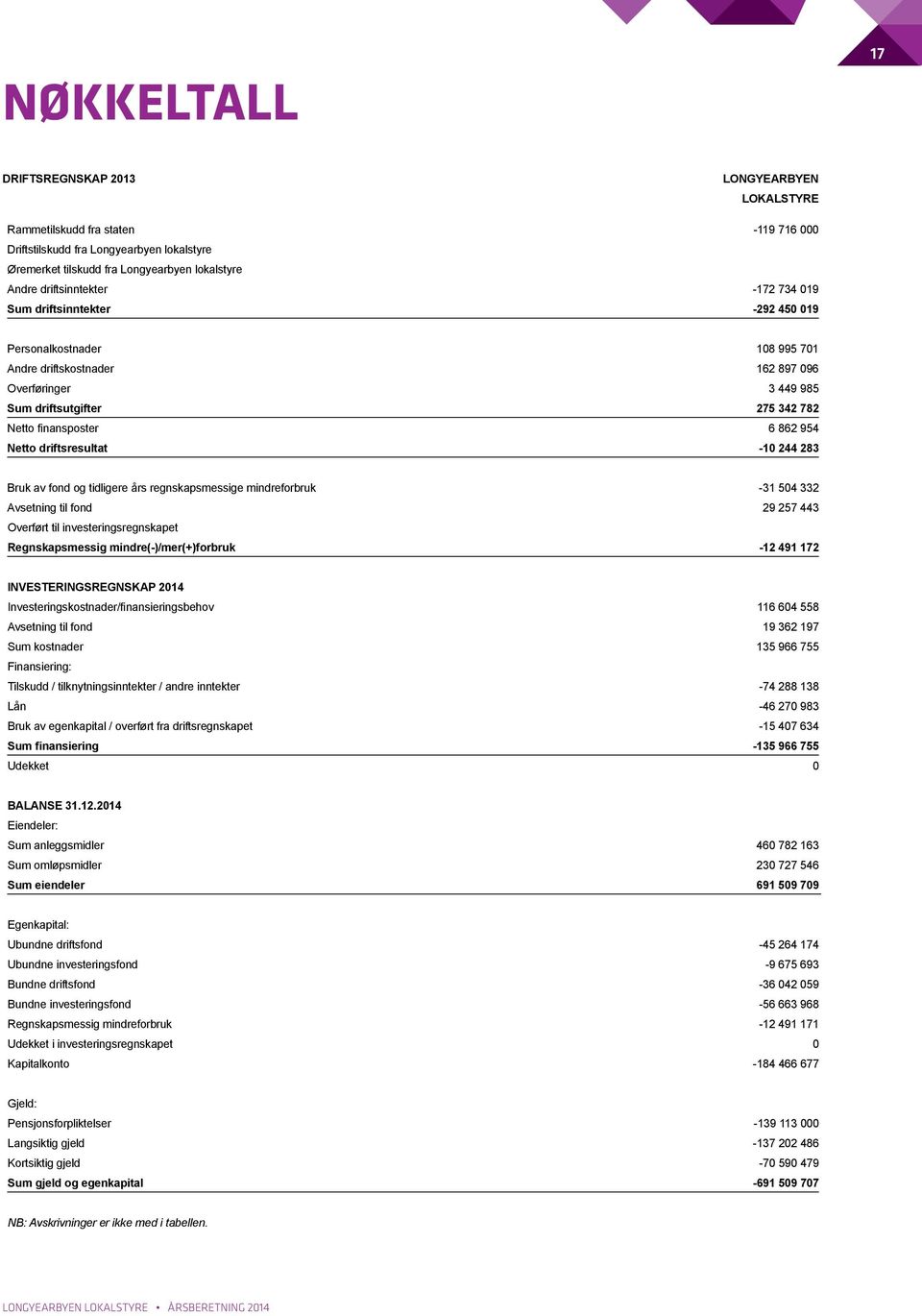 6 862 954 Netto driftsresultat -10 244 283 Bruk av fond og tidligere års regnskapsmessige mindreforbruk -31 504 332 Avsetning til fond 29 257 443 Overført til investeringsregnskapet Regnskapsmessig