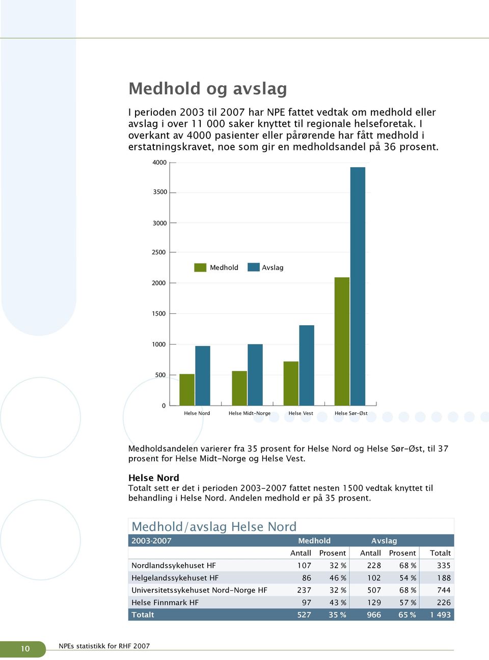 4000 3500 3000 2500 Medhold Avslag 2000 1500 1000 500 0 Helse Nord Helse Midt-Norge Helse Vest Helse Sør-Øst Medholdsandelen varierer fra 35 prosent for Helse Nord og Helse Sør-Øst, til 37 prosent