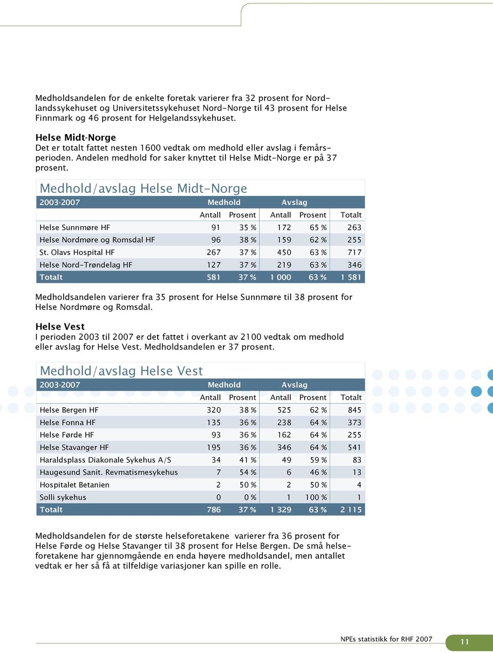 Medhold/avslag Helse Midt-Norge 2003-2007 Medhold Avslag Antall Prosent Antall Prosent Totalt Helse Sunnmøre HF 91 35 % 172 65 % 263 Helse Nordmøre og Romsdal HF 96 38 % 159 62 % 255 St.