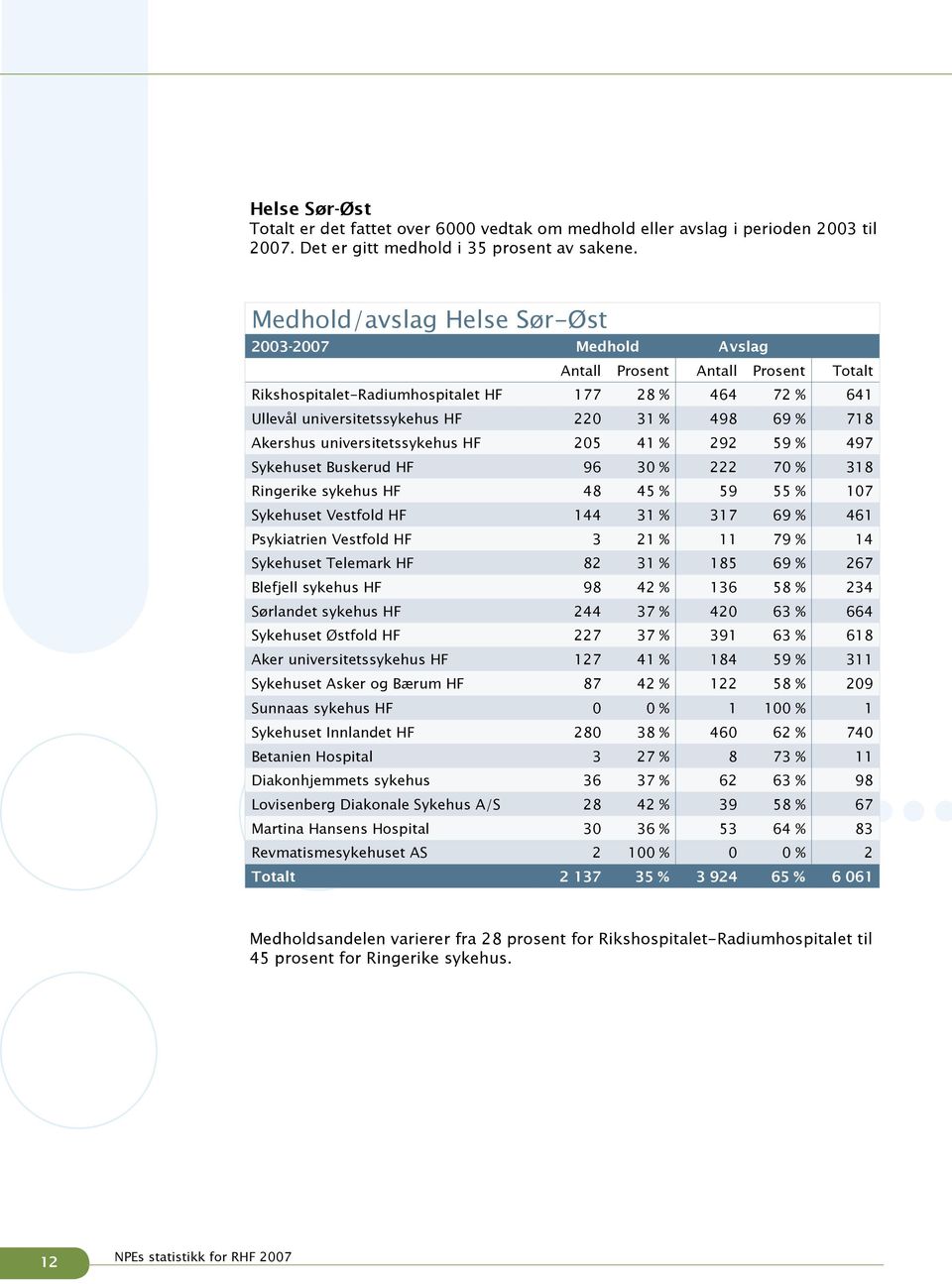 718 Akershus universitetssykehus HF 205 41 % 292 59 % 497 Sykehuset Buskerud HF 96 30 % 222 70 % 318 Ringerike sykehus HF 48 45 % 59 55 % 107 Sykehuset Vestfold HF 144 31 % 317 69 % 461 Psykiatrien