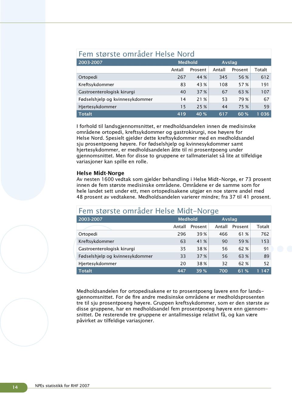 områdene ortopedi, kreftsykdommer og gastrokirurgi, noe høyere for Helse Nord. Spesielt gjelder dette kreftsykdommer med en medholdsandel sju prosentpoeng høyere.