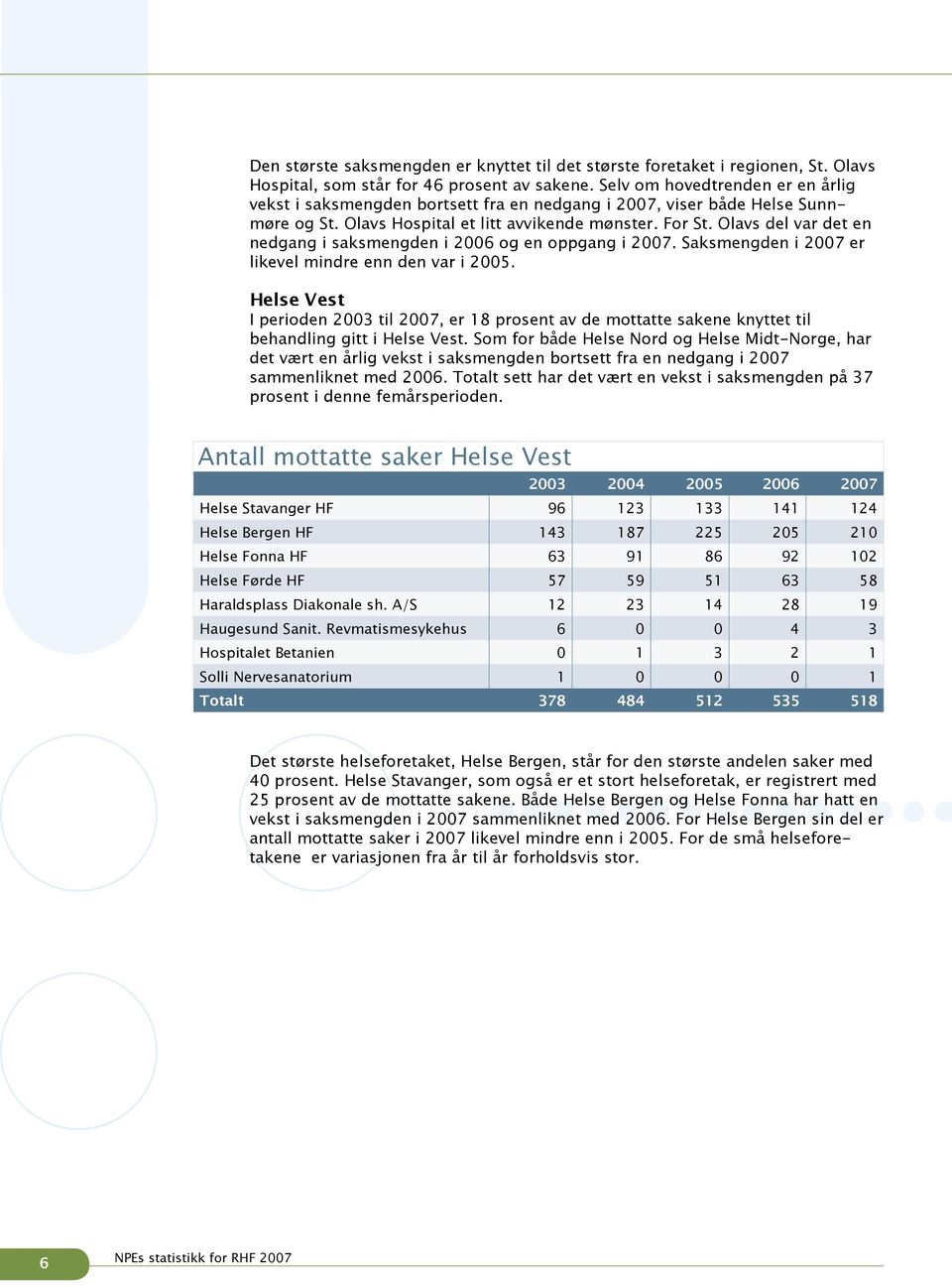 Olavs del var det en nedgang i saksmengden i 2006 og en oppgang i 2007. Saksmengden i 2007 er likevel mindre enn den var i 2005.