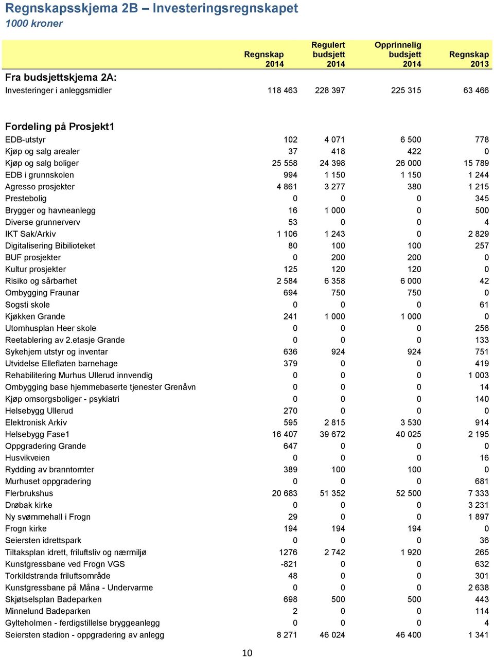 380 1 215 Prestebolig 0 0 0 345 Brygger og havneanlegg 16 1 000 0 500 Diverse grunnerverv 53 0 0 4 IKT Sak/Arkiv 1 106 1 243 0 2 829 Digitalisering Bibilioteket 80 100 100 257 BUF prosjekter 0 200