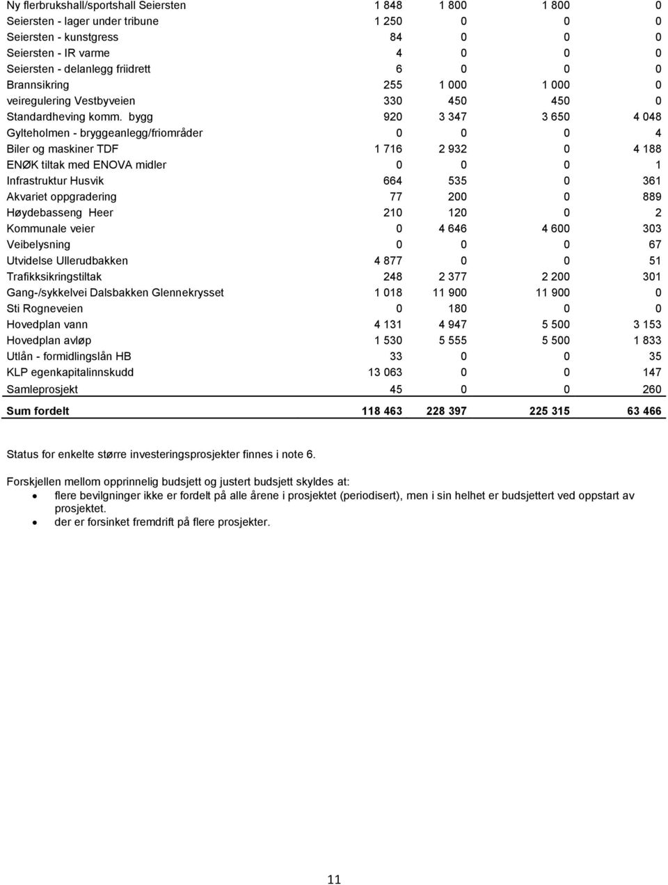 bygg 920 3 347 3 650 4 048 Gylteholmen - bryggeanlegg/friområder 0 0 0 4 Biler og maskiner TDF 1 716 2 932 0 4 188 ENØK tiltak med ENOVA midler 0 0 0 1 Infrastruktur Husvik 664 535 0 361 Akvariet