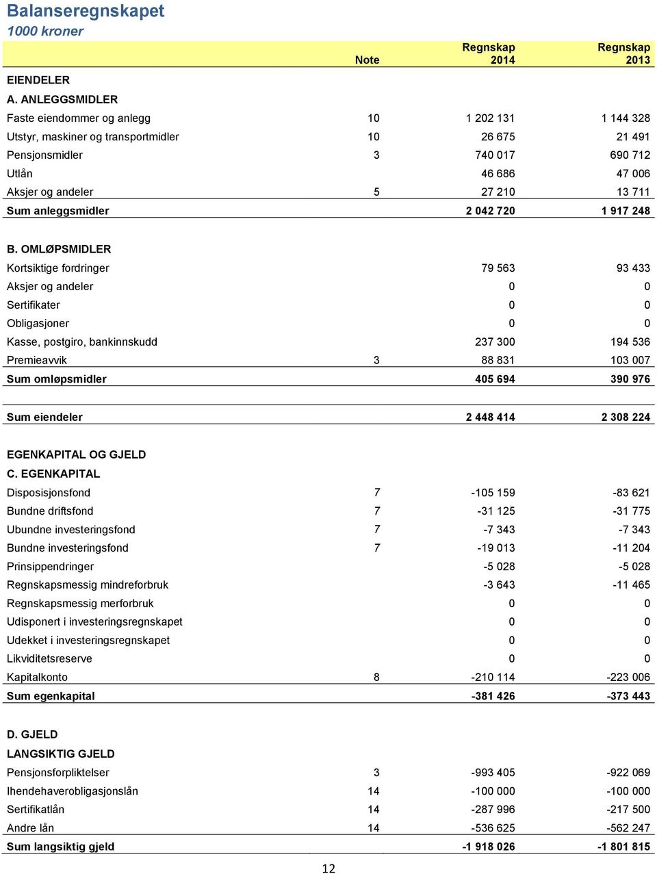 Aksjer og andeler 5 27 210 13 711 Sum anleggsmidler 2 042 720 1 917 248 B.