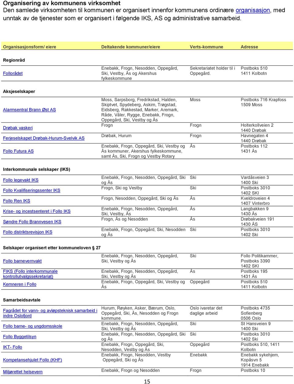 Organisasjonsform/ eiere Deltakende kommuner/eiere Verts-kommune Adresse Regionråd Follorådet Enebakk, Frogn, Nesodden, Oppegård, Ski, Vestby, Ås og Akershus fylkeskommune Sekretariatet holder til i