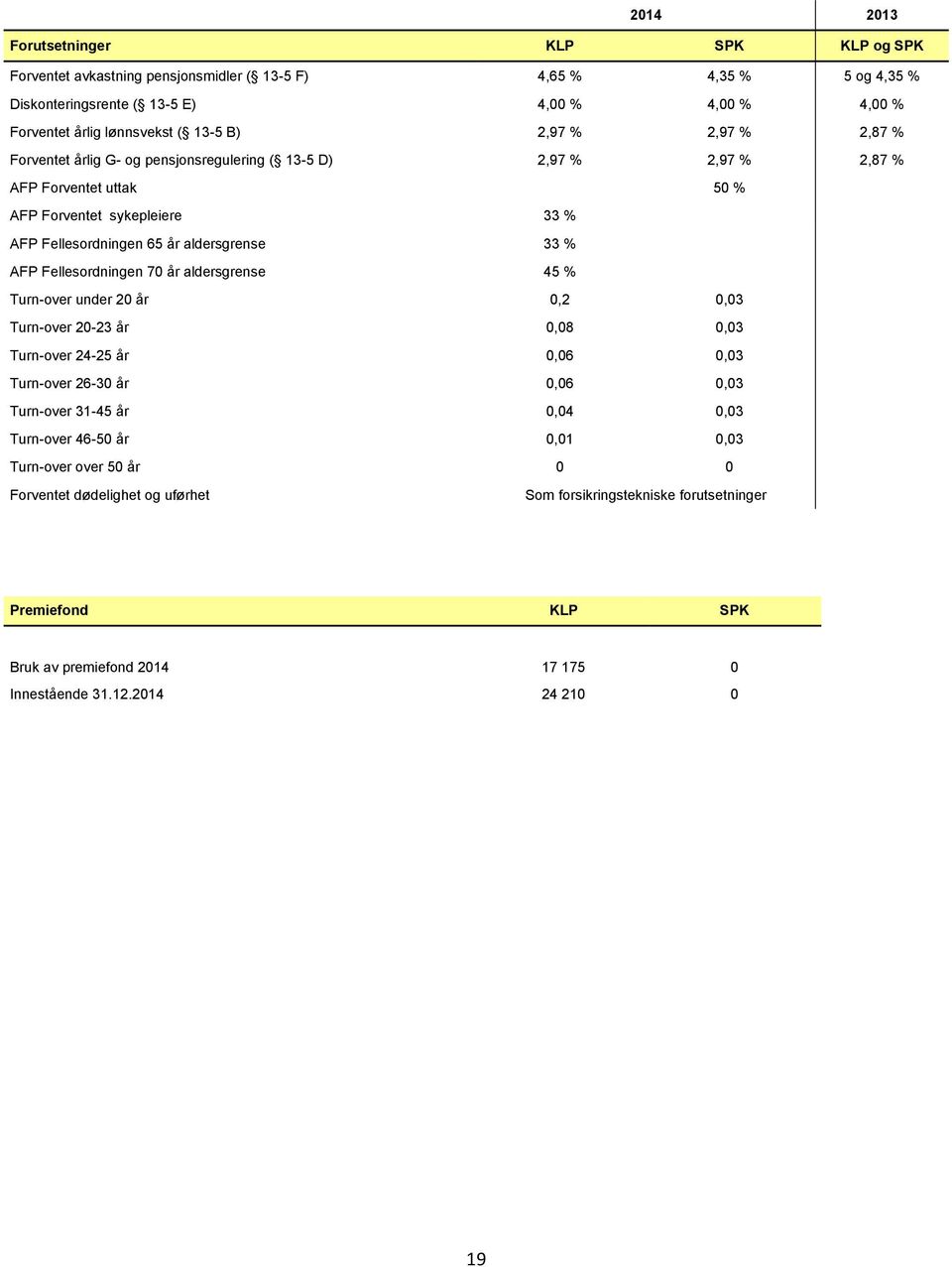 AFP Fellesordningen 70 år aldersgrense 45 % Turn-over under 20 år 0,2 0,03 Turn-over 20-23 år 0,08 0,03 Turn-over 24-25 år 0,06 0,03 Turn-over 26-30 år 0,06 0,03 Turn-over 31-45 år 0,04 0,03