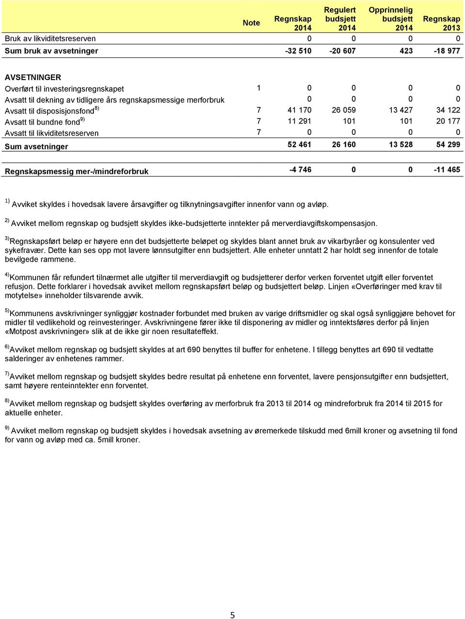 291 101 101 20 177 Avsatt til likviditetsreserven 7 0 0 0 0 Sum avsetninger 52 461 26 160 13 528 54 299 Regnskapsmessig mer-/mindreforbruk -4 746 0 0-11 465 1) Avviket skyldes i hovedsak lavere