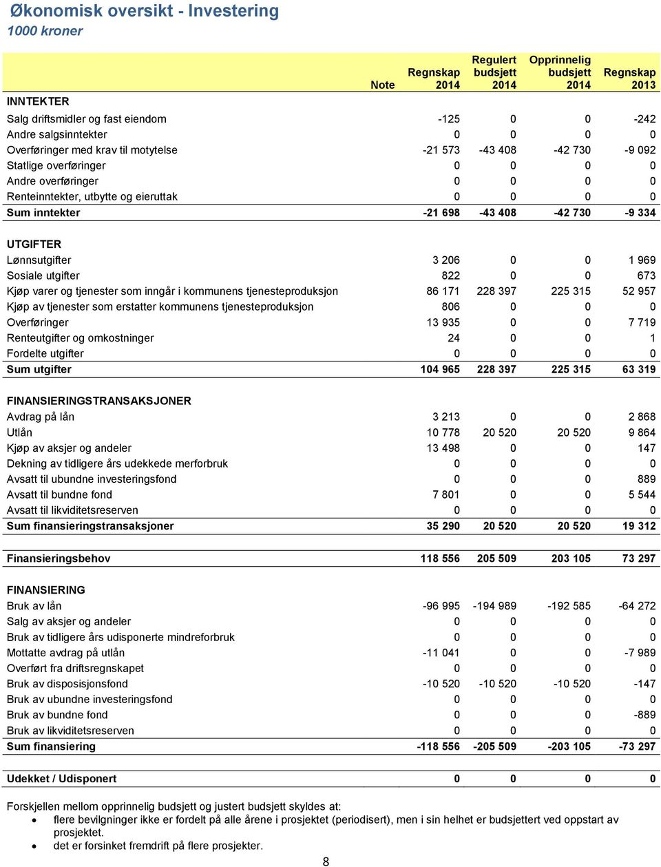 UTGIFTER Lønnsutgifter 3 206 0 0 1 969 Sosiale utgifter 822 0 0 673 Kjøp varer og tjenester som inngår i kommunens tjenesteproduksjon 86 171 228 397 225 315 52 957 Kjøp av tjenester som erstatter