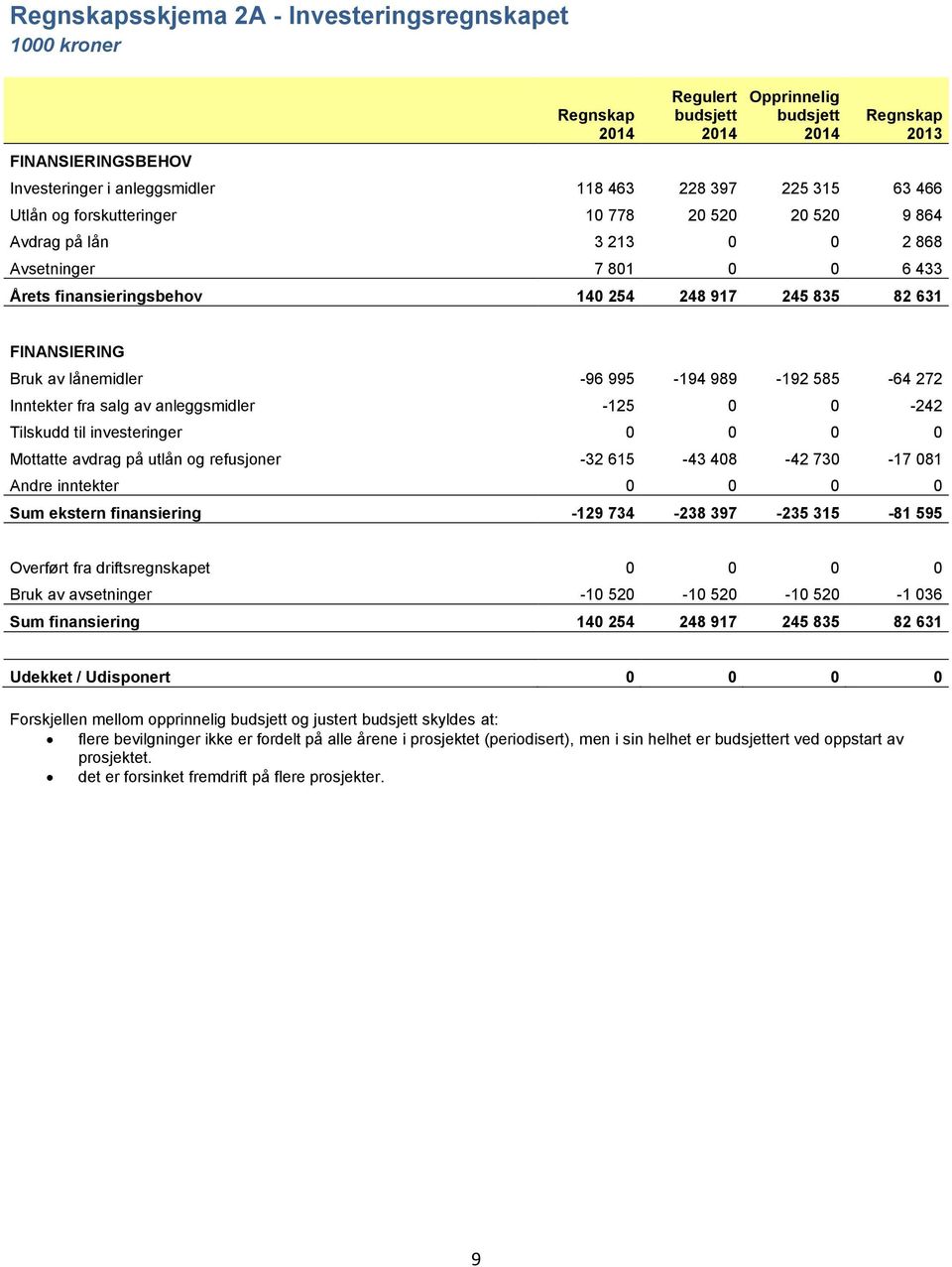 995-194 989-192 585-64 272 Inntekter fra salg av anleggsmidler -125 0 0-242 Tilskudd til investeringer 0 0 0 0 Mottatte avdrag på utlån og refusjoner -32 615-43 408-42 730-17 081 Andre inntekter 0 0