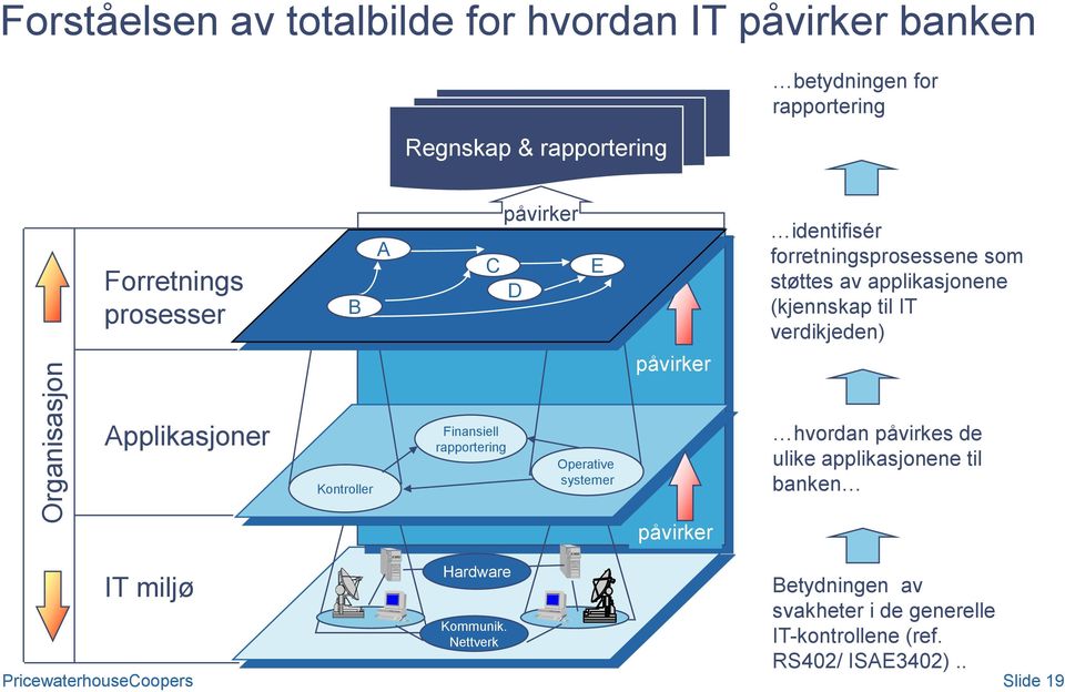 Applikasjoner Kontroller Finansiell rapportering Operative systemer hvordan påvirkes de ulike applikasjonene til banken IT miljø