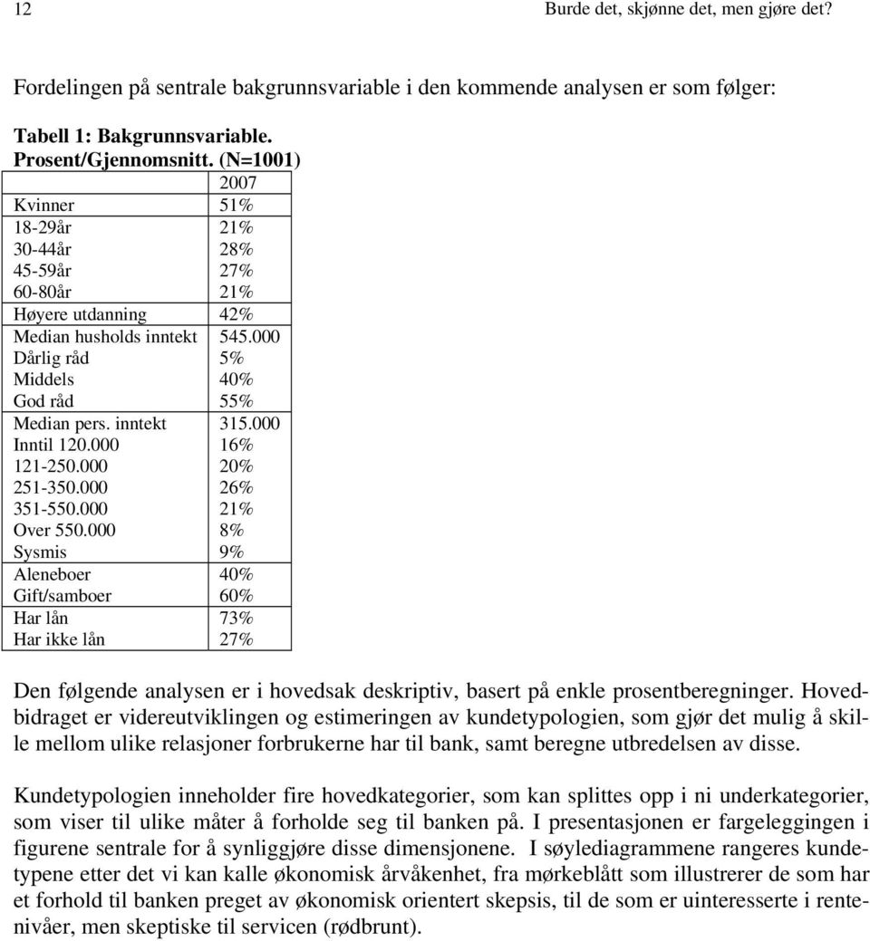 000 351-550.000 Over 550.000 Sysmis Aleneboer Gift/samboer Har lån Har ikke lån 545.000 5% 40% 55% 315.