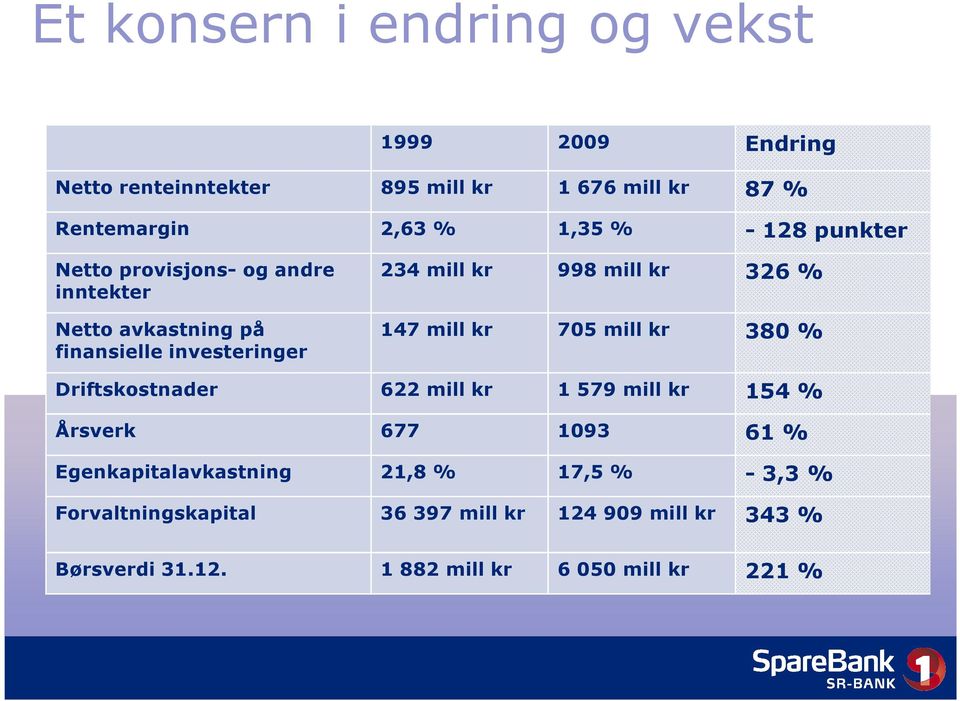 % 147 mill kr 705 mill kr 380 % Driftskostnader 622 mill kr 1 579 mill kr 154 % Årsverk 677 1093 61 % Egenkapitalavkastning