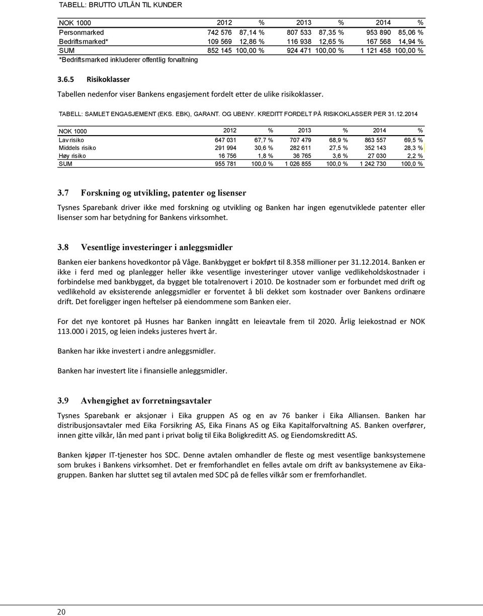 TABELL: SAMLET ENGASJEMENT (EKS. EBK), GARANT. OG UBENY. KREDITT FORDELT PÅ RISIKOKLASSER PER 31.12.