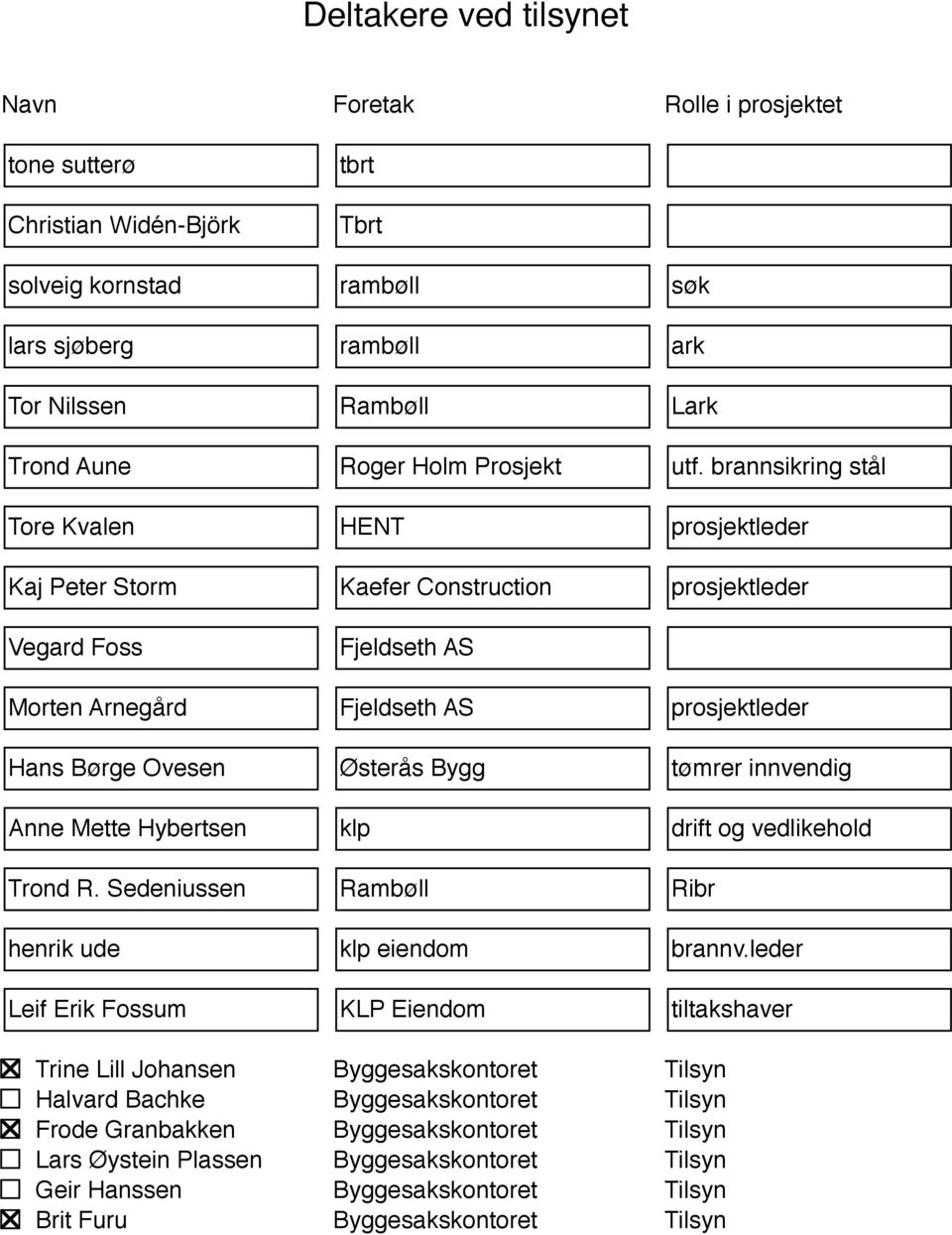 brannsikring stål prosjektleder prosjektleder prosjektleder tømrer innvendig Anne Mette Hybertsen klp drift og vedlikehold Trond R.