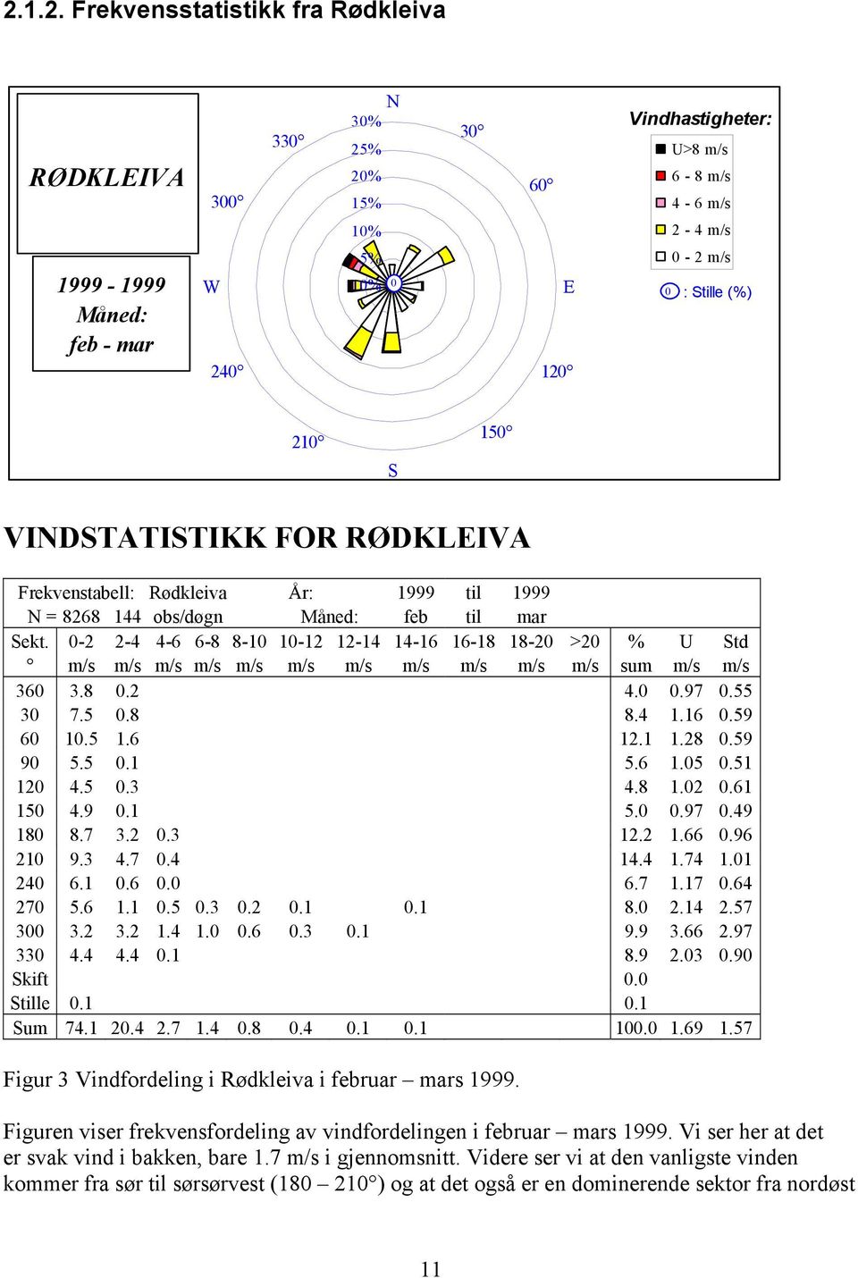 0-2 2-4 4-6 6-8 8-10 10-12 12-14 14-16 16-18 18-20 >20 % U Std m/s m/s m/s m/s m/s m/s m/s m/s m/s m/s m/s sum m/s m/s 360 3.8 0.2 4.0 0.97 0.55 30 7.5 0.8 8.4 1.16 0.59 60 10.5 1.6 12.1 1.28 0.