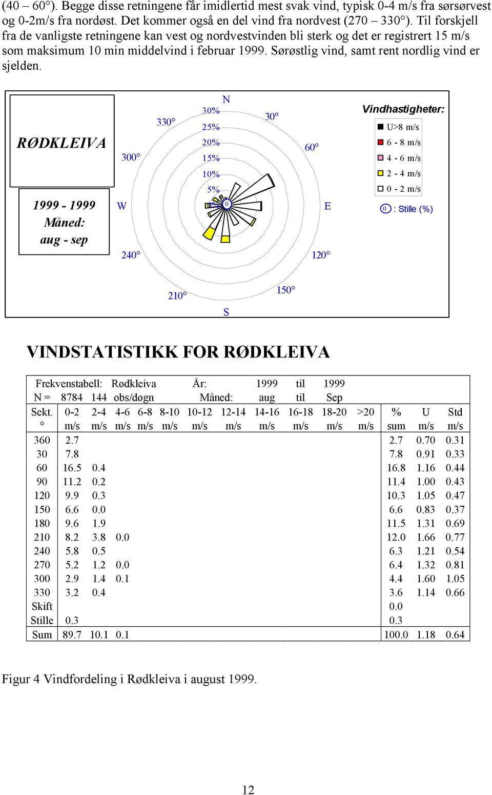 Sørøstlig vind, samt rent nordlig vind er sjelden.