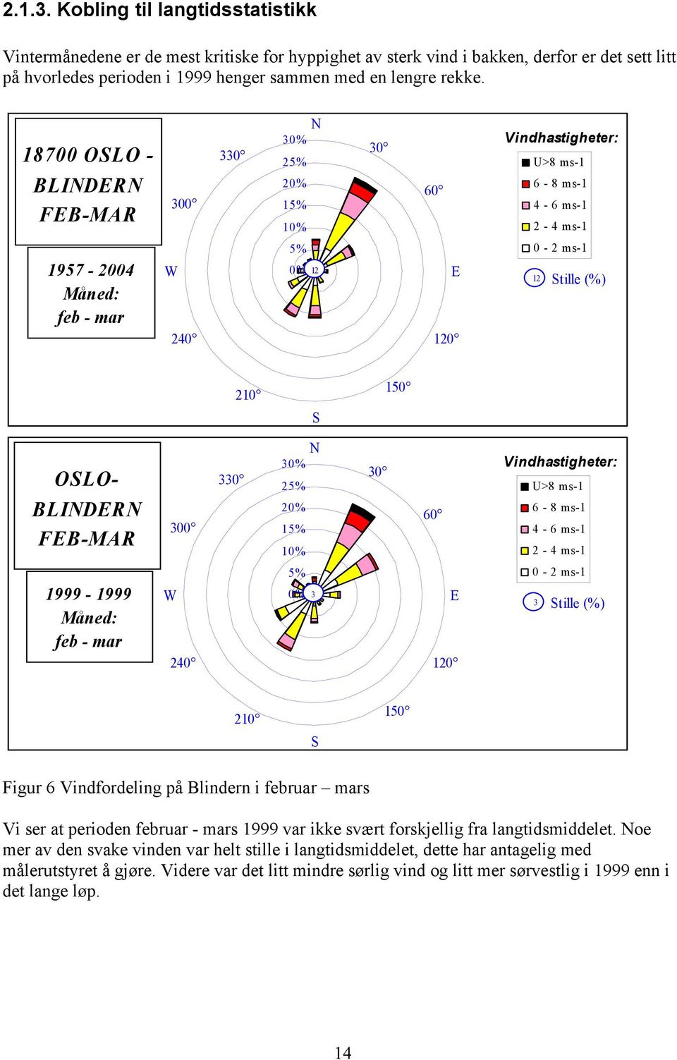 OSLO- BLINDERN FEB-MAR 1999-1999 Måned: feb - mar W 300 240 330 N 30% 25% 20% 15% 10% 5% 0% 3 30 60 E 120 Vindhastigheter: U>8 ms-1 6-8 ms-1 4-6 ms-1 2-4 ms-1 0-2 ms-1 3 Stille (%) 210 150 S Figur 6