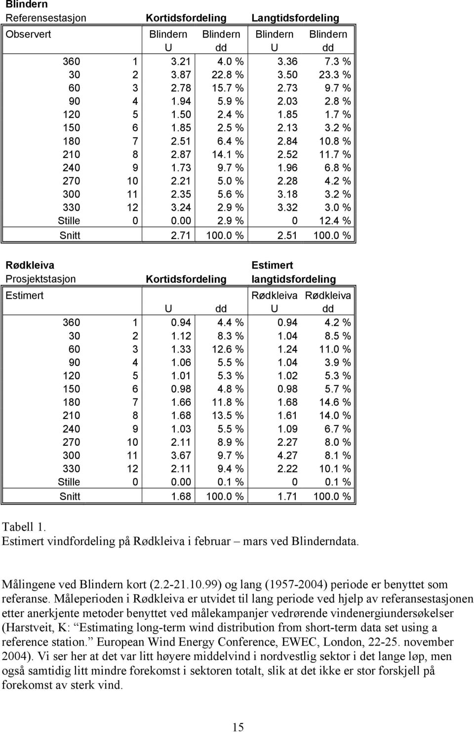 2 % 300 11 2.35 5.6 % 3.18 3.2 % 330 12 3.24 2.9 % 3.32 3.0 % Stille 0 0.00 2.9 % 0 12.4 % Snitt 2.71 100.0 % 2.51 100.