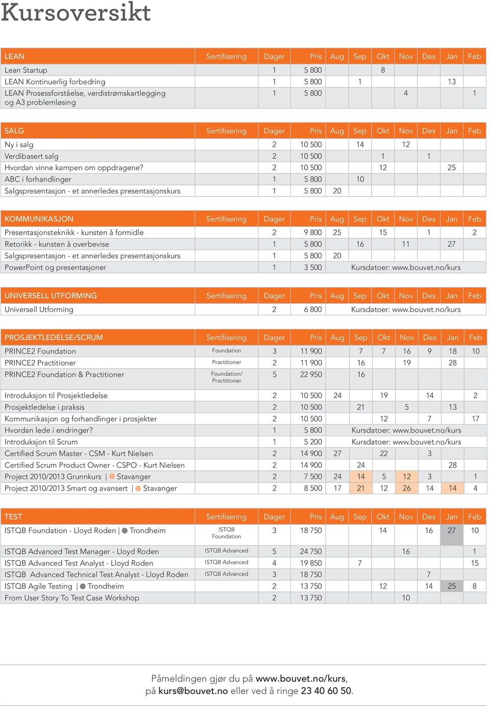 2 10 500 12 25 ABC i forhandlinger 1 5 800 10 Salgspresentasjon - et annerledes presentasjonskurs 1 5 800 20 KOMMUNIKASJON Sertifisering Dager Pris Aug Sep Okt Nov Des Jan Feb Presentasjonsteknikk -