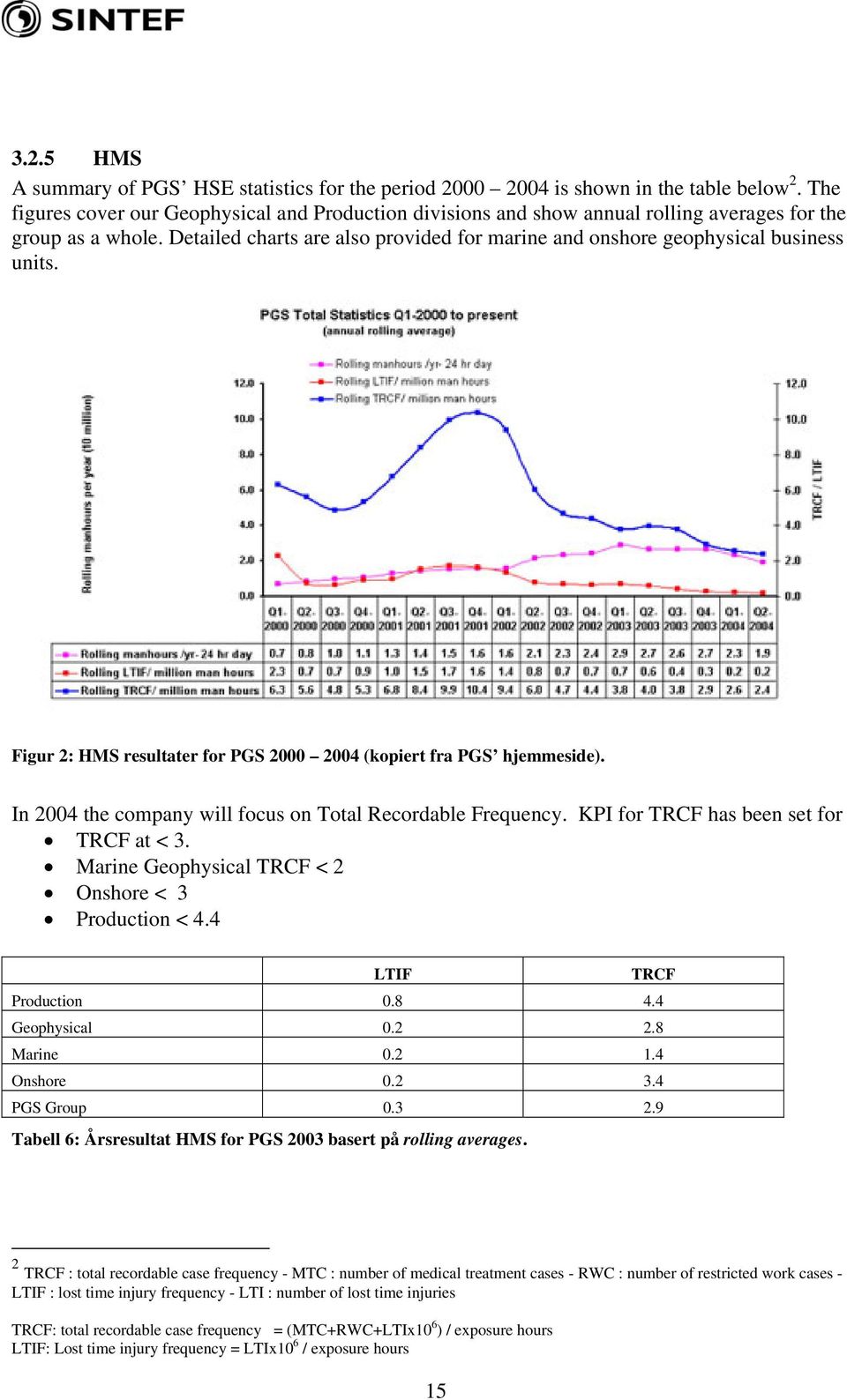 Detailed charts are also provided for marine and onshore geophysical business units. Figur 2: HMS resultater for PGS 2000 2004 (kopiert fra PGS hjemmeside).