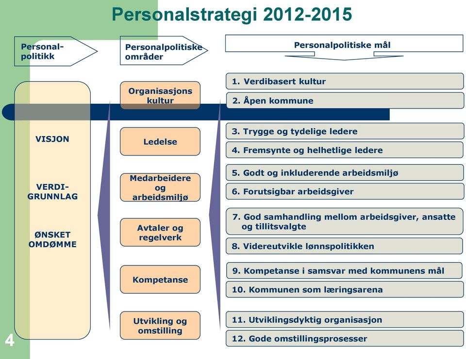 Fremsynte og helhetlige ledere VERDI- GRUNNLAG ØNSKET OMDØMME Medarbeidere og arbeidsmiljø Avtaler og regelverk 5. Godt og inkluderende arbeidsmiljø 6.