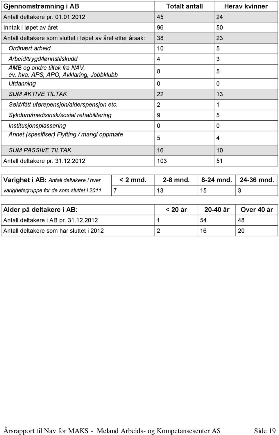 hva: APS, APO, Avklaring, Jobbklubb 8 5 Utdanning 0 0 SUM AKTIVE TILTAK 22 13 Søkt/fått uførepensjon/alderspensjon etc.