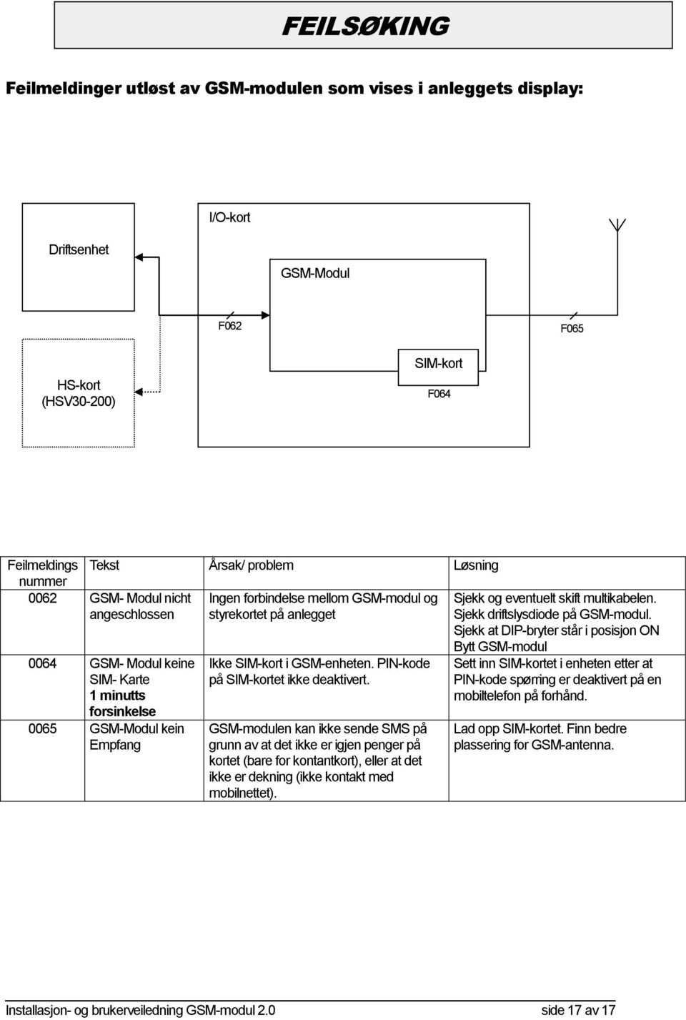 Sjekk at DIP-bryter står i posisjon ON Bytt GSM-modul 0064 GSM- Modul keine SIM- Karte 1 minutts forsinkelse Ikke SIM-kort i GSM-enheten. PIN-kode på SIM-kortet ikke deaktivert.