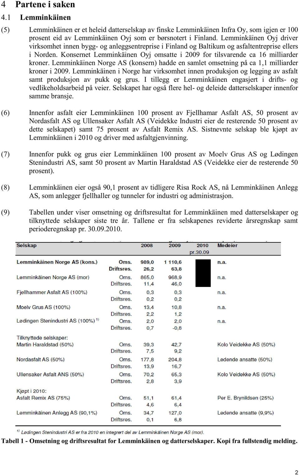 Konsernet Lemminkäinen Oyj omsatte i 2009 for tilsvarende ca 16 milliarder kroner. Lemminkäinen Norge AS (konsern) hadde en samlet omsetning på ca 1, 1 milliard er kroner i 2009.
