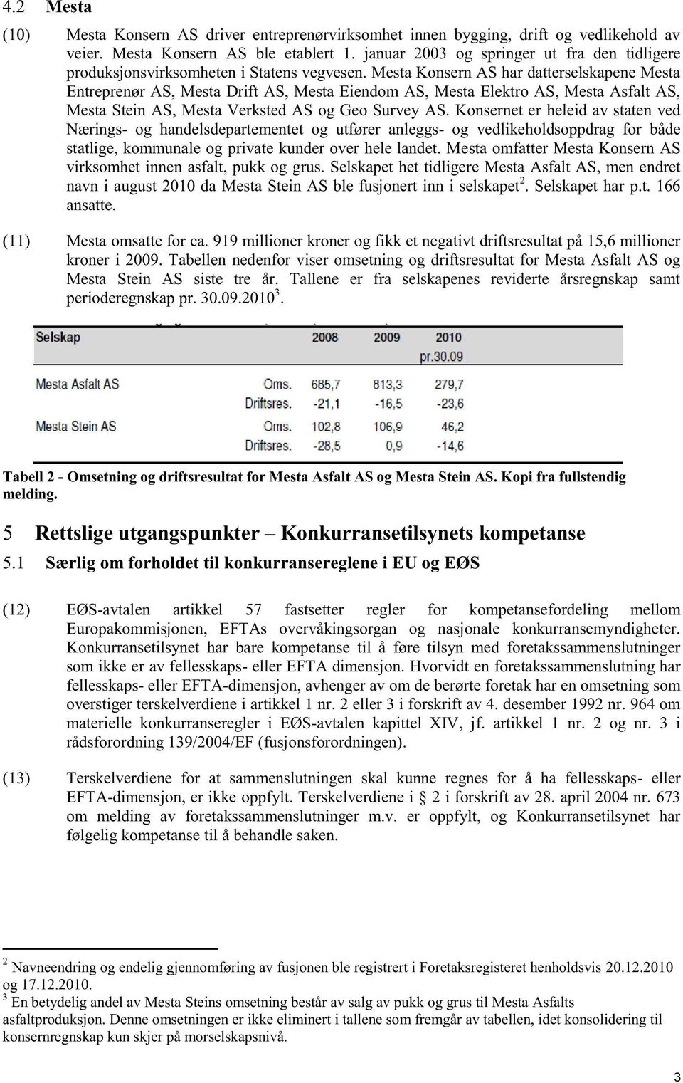 Mesta Konsern AS har datterselskapene Mesta Entreprenør AS, Mesta Drift AS, Mesta Eiendom AS, Mesta Elektro AS, Mesta Asfalt AS, Mesta Stein AS, Mesta Verksted AS og Geo Survey AS.