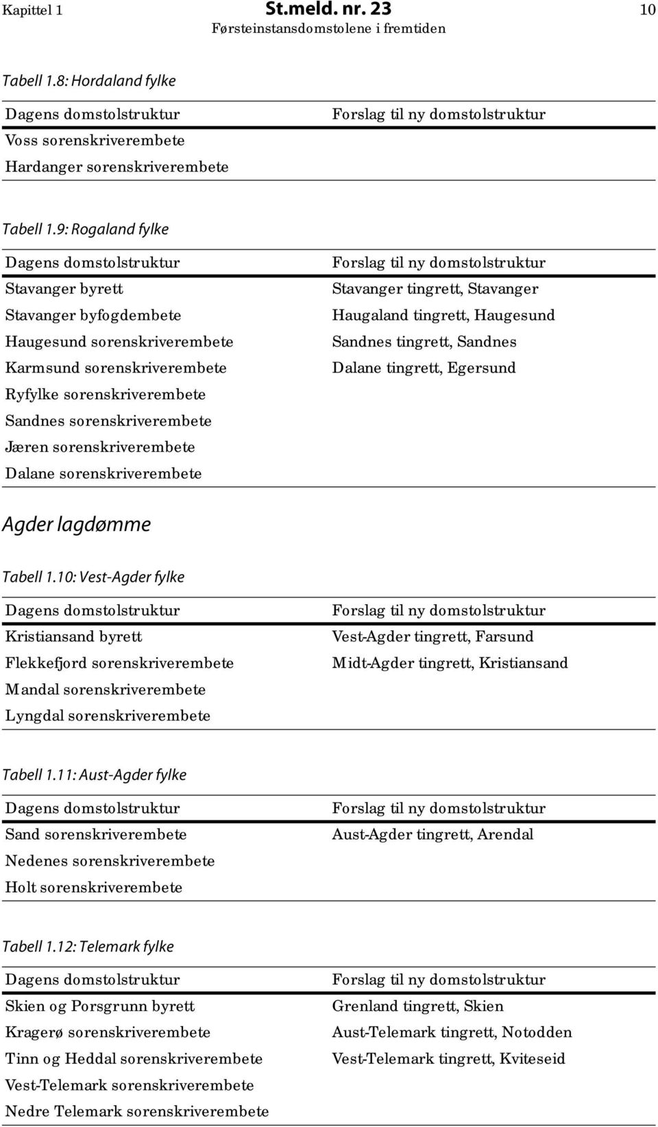 sorenskriverembete Dalane sorenskriverembete Forslag til ny domstolstruktur Stavanger tingrett, Stavanger Haugaland tingrett, Haugesund Sandnes tingrett, Sandnes Dalane tingrett, Egersund Agder