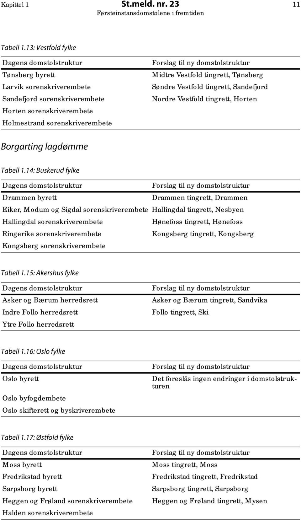 domstolstruktur Midtre Vestfold tingrett, Tønsberg Søndre Vestfold tingrett, Sandefjord Nordre Vestfold tingrett, Horten Borgarting lagdømme Tabell 1.