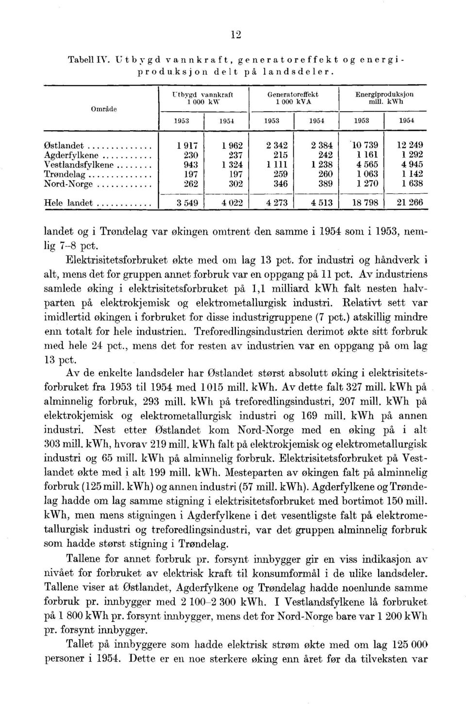 0 79 49 Agderfylkene 0 7 5 4 6 9 Vestlandsfylkene 94 4 8 4 565 4 945 Trøndelag 97 97 59 60 06 4 Nord-Norge 6 0 46 89 70 68 Hele landet 549 4 0 4 7 4 5 8 798 66 landet og i Trøndelag var økingen