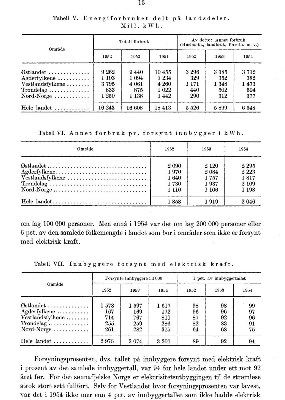 4 5 56 5 899 6 548 Tabell VI. Annet forbruk pr. forsynt innbygger i kwh.