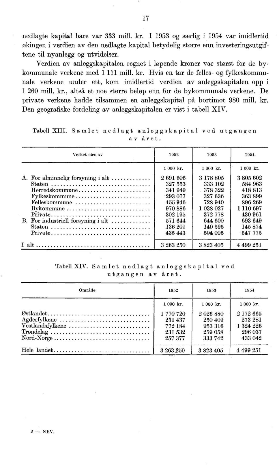 kr., altså et noe større beløp enn for de bykommunale verkene. De private verkene hadde tilsammen en anleggskapital på bortimot 980 mill. kr.